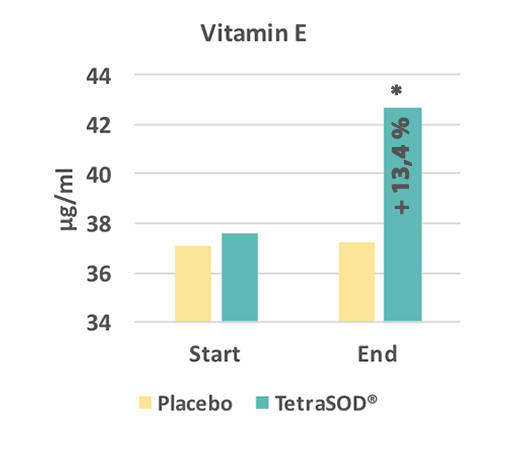 РІВНІ ВІТАМІНУ Е